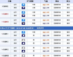 深圳未来一周的天气状况，全面解析